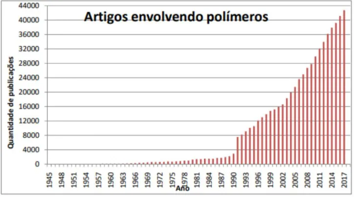 Figura  3.  Crescimento  do  número  de  publicações  sobre  polímeros,  ao  longo  dos  anos,  em artigos publicados em periódicos internacionais