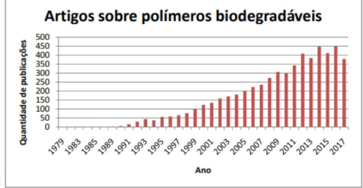 Figura  6.  Crescimento  do  número  de  publicações  contendo  “polímeros  biodegradáveis” 