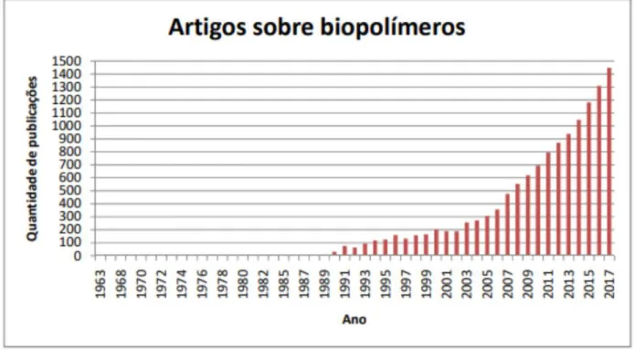 Figura  7.  Gráfico  do  crescimento  das  publicações  contendo  “biopolímeros”  no  título,  ao  longo dos anos, em artigos publicados em periódicos internacionais