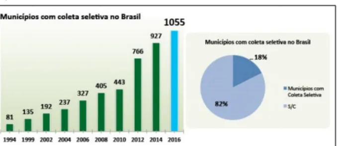 Figura  8.  Quantidade  de  municípios  com  coleta  seletiva  no  Brasil  e  representatividade nacional