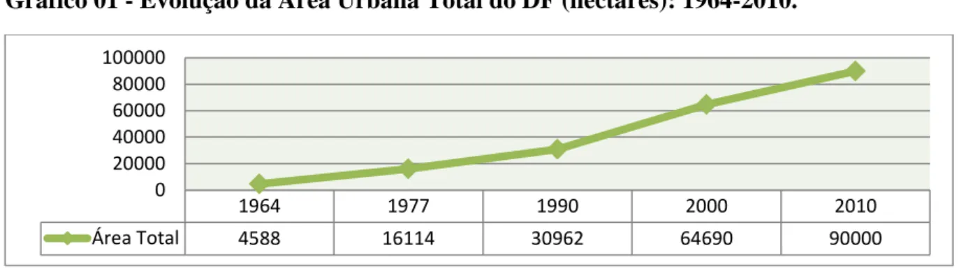 Gráfico 01 - Evolução da Área Urbana Total do DF (hectares): 1964-2010. 