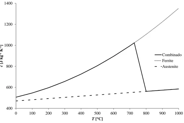 Figura  3-8  –  Variação  do  calor  específico  com  a  temperatura,  para  as  diferentes  estruturas  cristalinas  (Shin, 2012)