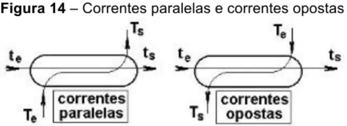 Figura 14 – Correntes paralelas e correntes opostas 