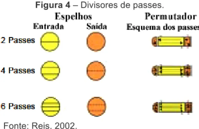 Figura 4 – Divisores de passes. 