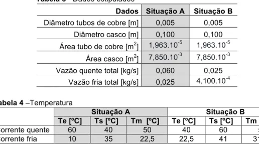 Tabela 3 - Dados estipulados  Tabela 4 –Temperatura  Situação A  Situação B  Te [ºC]  Ts [ºC]  Tm  [ºC]  Te [ºC]  Ts [ºC]  Tm  [ºC]  Corrente quente  60  40  50  40  60  50  Corrente fria  10  35  22,5  22,5  41  31,75 