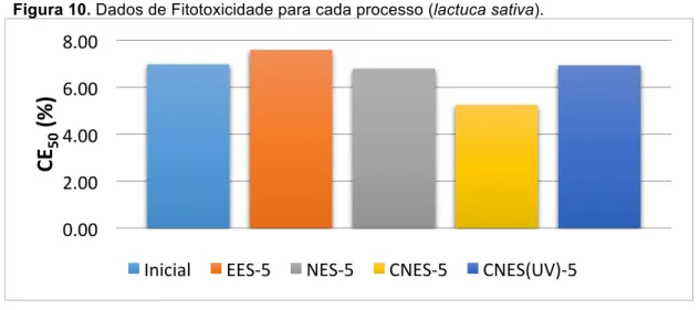 Figura 10. Dados de Fitotoxicidade para cada processo (lactuca sativa). 