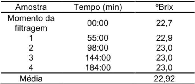 Tabela 2: Média da variação do ºBrix no caldo in  natura. 