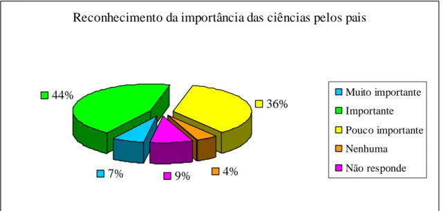 Gráfico 30 – Reconhecimento da importância das ciências pelos pais 