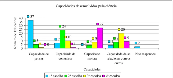 Gráfico 33 – Capacidades desenvolvidas pela ciência 