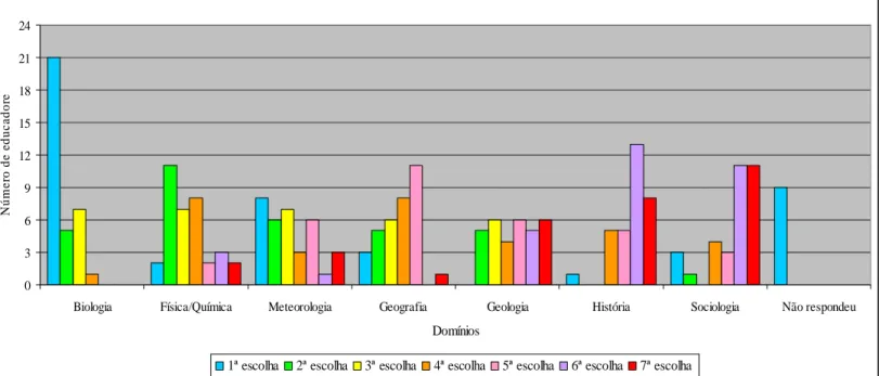 Gráfico 35 – Domínios trabalhados no jardim-de-infância  