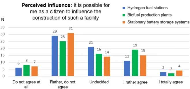Figure  5:  Evaluation  by  the  test  persons  of  the  possibilities  of  influencing  the  introduction  process of the individual energy technologies