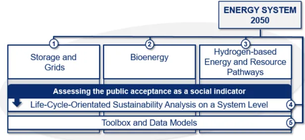 Figure  1:  The  Helmholtz-Initiative  Energy  System  2050  and  its  division  into  the  research  topics Storage and Grids (1), Bioenergy (2), Hydrogen-based Energy and Resource Pathways  (3) and the two cross-sectional topics Life Cycle- Oriented Sust
