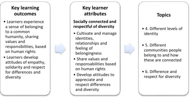 Figure 4: GCE’s socio-emotional domain of learning 269
