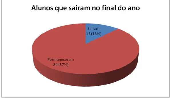 Gráfico 19 - total de alunos que saíram no final do ano de 2010/2011 