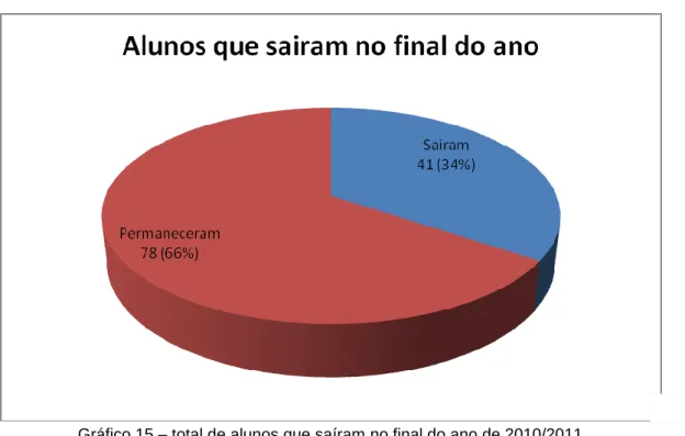 Gráfico 15 – total de alunos que saíram no final do ano de 2010/2011 