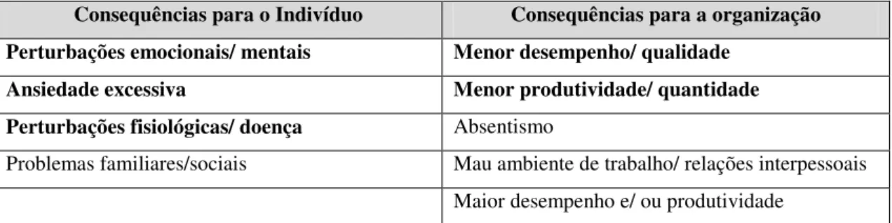 Tabela 5. Consequências específicas de stress no trabalho 