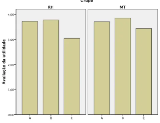 Gráfico 3. Avaliação da utilidade por grupos 