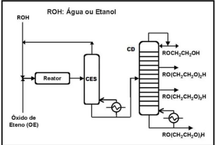 Figura 1. Fluxograma da planta de produção de etileno  glicol segundo Martins e Cardoso 