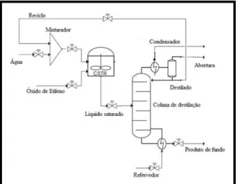Figura 3. Fluxograma da planta de produção de etileno  glicol da Siemens 