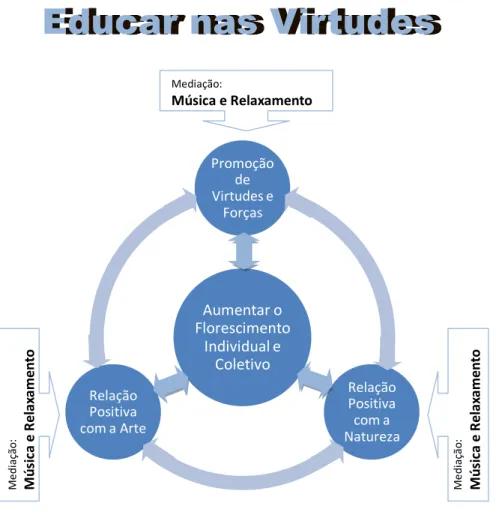 Figura III. 1. Relações entre as componentes do Programa  