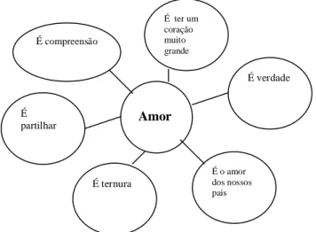 Figura III. 7. Mapa mental do Amor