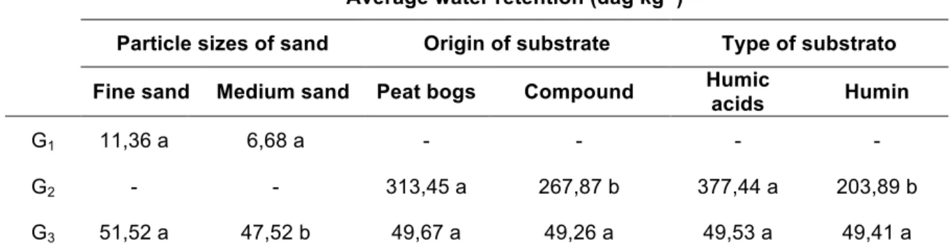 Table 5. Average water retention by the substrates with 100% of sand (G1), 100% of humin and humic acids,  originated of peatland and organic compost (G2) and by the substrates composed of 25, 50 and 75% of humin  and humic acids, with the two particle siz