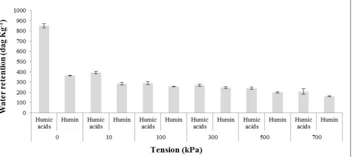 Figure 1. Water retention (kPa) by substrates with 100% of humic substances of peatland