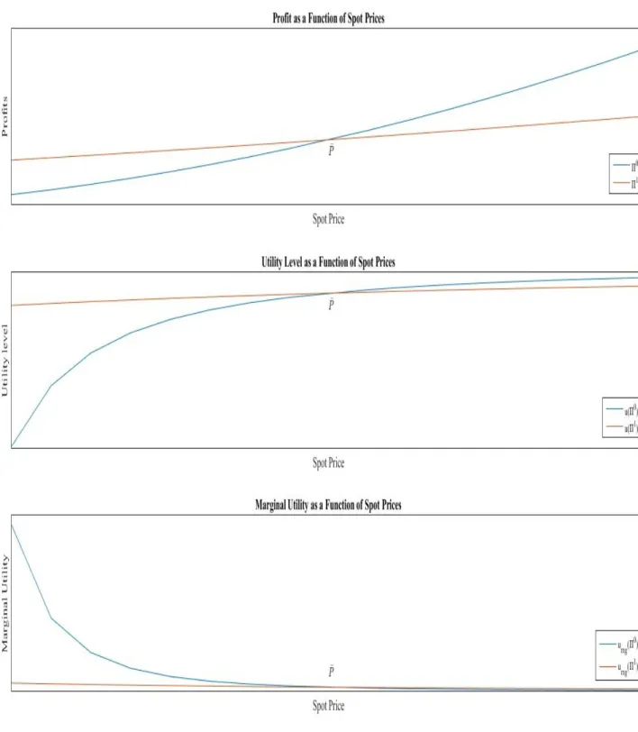 Figure 2.1: Prot, Utility and Marginal Utility as a Function of Current Prices