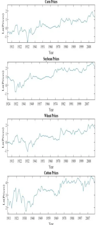 Figure 2.2: Prices, Cyclical Component and Trend