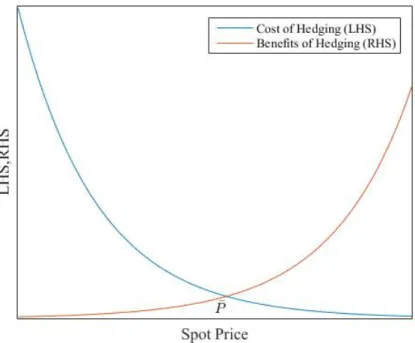 Figure 2.4: Hedge Decision Rule for λ = 1