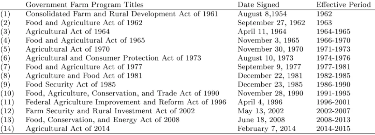 Table 4.1: Government Farm Programs