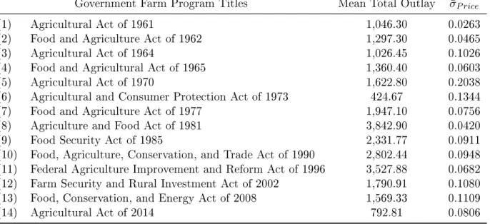 Table 4.3 presents government programs, mean total outlay and mean wheat prices volatility.