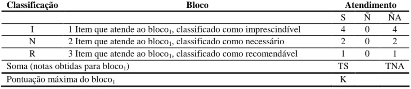 Tabela 4 - Modelo da disposição dos itens nos questionários, indicando a classificação de  cada item do bloco 