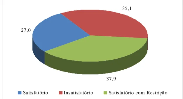 Figura 1 - (A) Percentual de classificação das unidades de alimentação e nutrição quanto às edificações e às  instalações