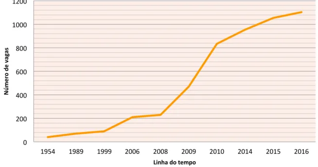 Figura 1 – Evolução do número de vagas nos cursos de graduação da UFTM de 1954 a 2016 