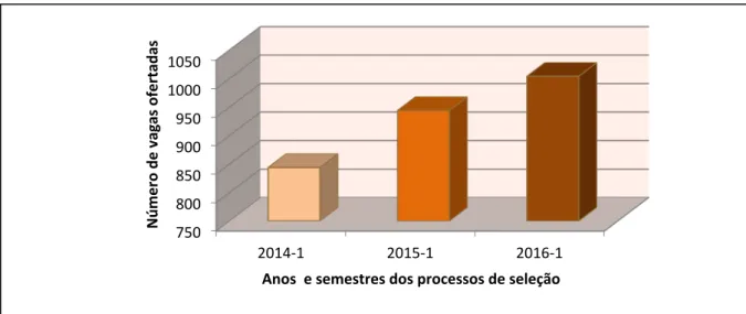 Figura 4 – Número de vagas ofertadas pela UFTM entre os anos de 2014 e 2016, nos primeiros  semestres