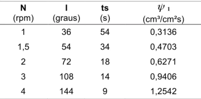 Tabela  3.  Resultados  de  scale-up  para  diferentes  períodos  de  rotação  do  filtro  em  escala  laboratorial  pelo teste 1  N   (rpm)  I  (graus)  ts  (s)  ψ 1    (cm³/cm²s)  1  36  54  0,3136  1,5  54  34  0,4703  2  72  18  0,6271  3  108  14  0,9