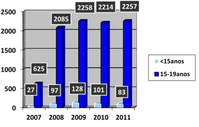 Gráfico 2 - Número de IG por procedimento medicamentoso e cirúrgico, na adolescência, por cada ano 
