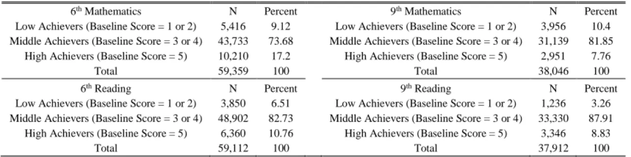 Table A.1. Decomposition of 6 th  and 9 th  graders according to baseline score per subject