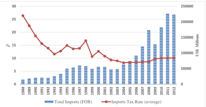 Figure 1: Brazilian Imports Evolution (Total FOB and average tax). 