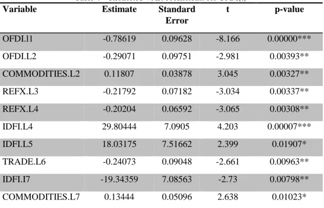 Table 4 – Restricted VAR coefficients for OFDI(t)  Variable  Estimate   Standard 