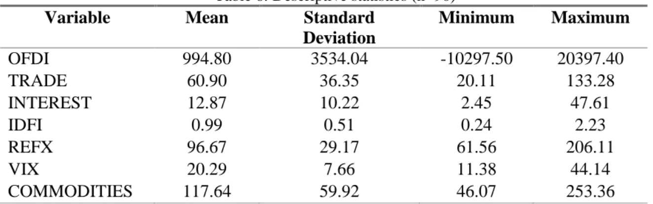 Table 6: Descriptive statistics (n=90)  Variable  Mean  Standard 