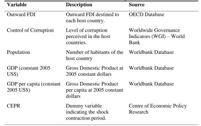 Table 1: Variables description 