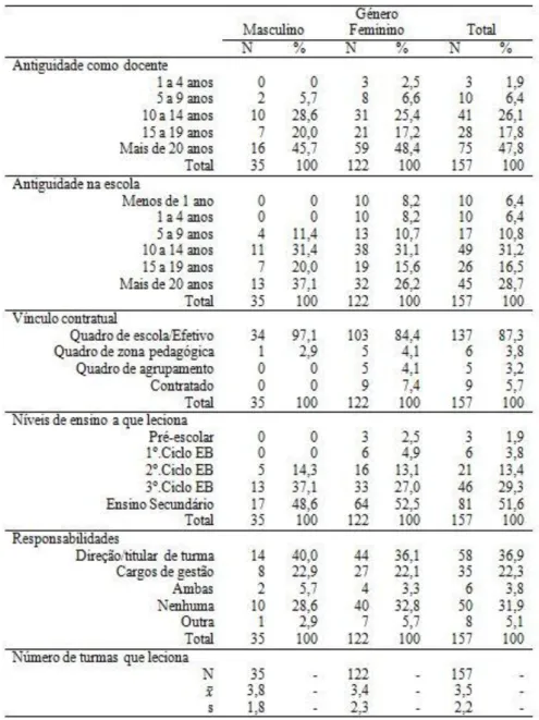 Tabela 4 - Caracterização profissional dos docentes inquiridos