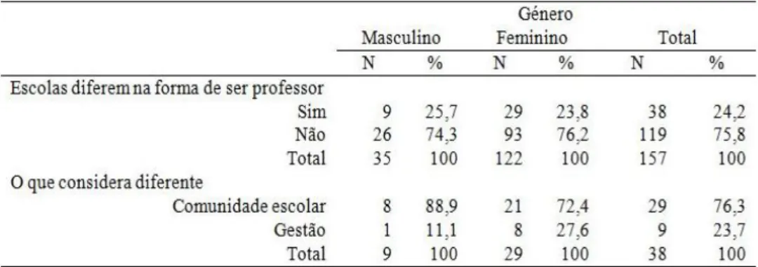 Tabela 7 – Display Rules: escolas diferem na forma de ser professor 