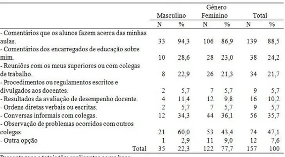 Tabela 8 – Display Rules: forma como os docentes aprenderam a exprimir emoções na escola onde lecionam 