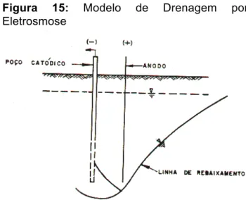 Figura  15:  Modelo  de  Drenagem  por  Eletrosmose 