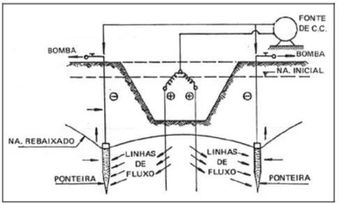 Figura 16: Sistema de Rebaixamento com Drenagem por Eletrosmose 