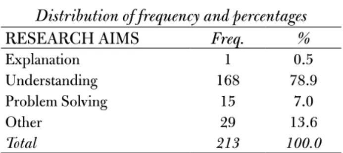 Table 13  research aims 