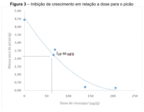 Figura 3 – Inibição de crescimento em relação a dose para o picão 